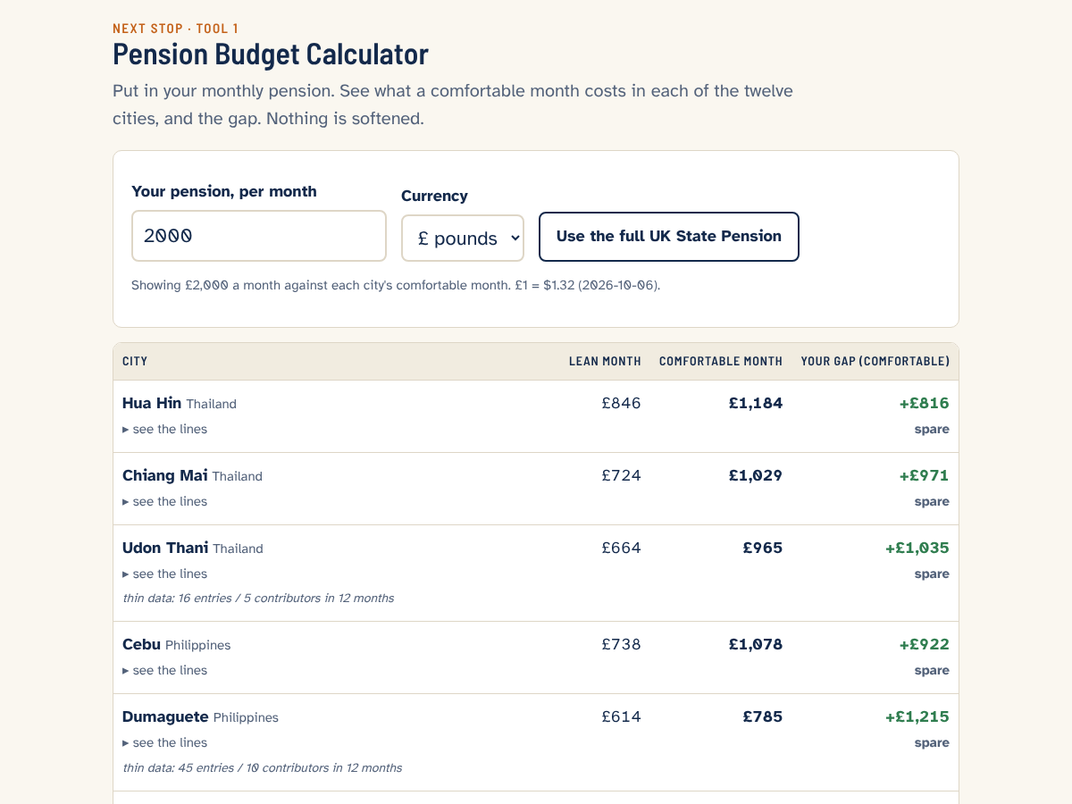 The Pension Budget Calculator with a £2,000 pension entered, showing the comfortable month in each of 12 cities
